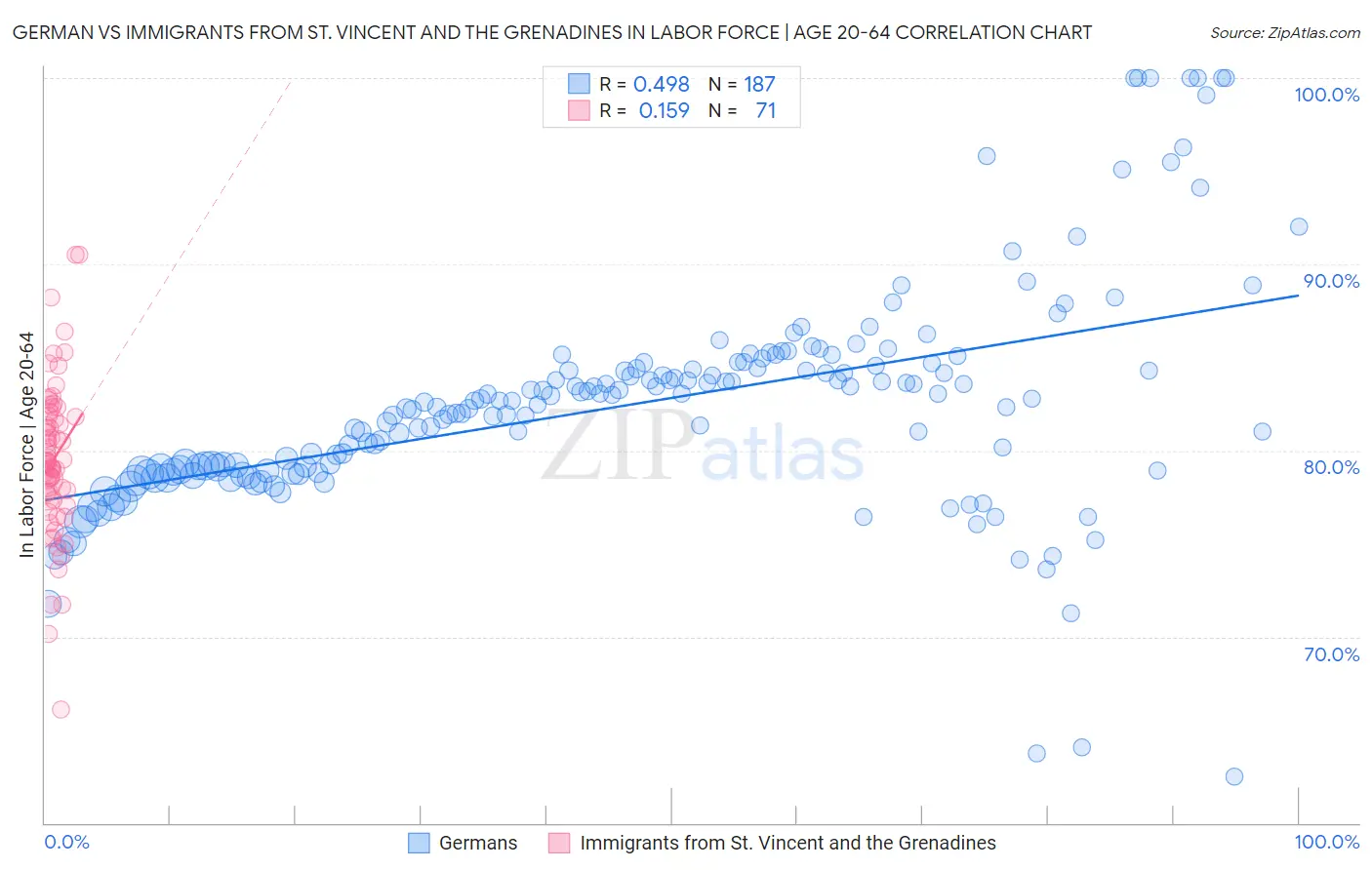 German vs Immigrants from St. Vincent and the Grenadines In Labor Force | Age 20-64