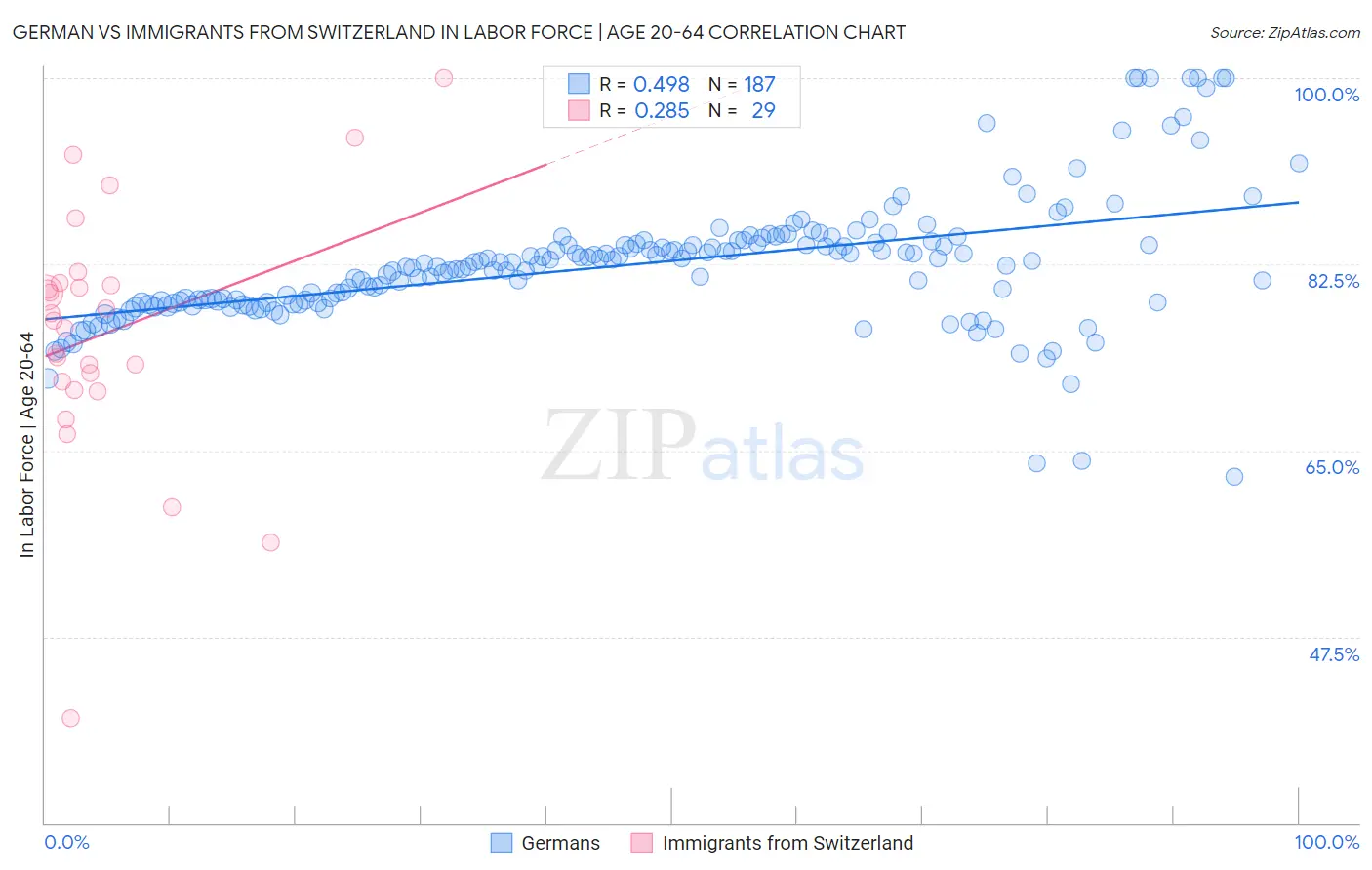 German vs Immigrants from Switzerland In Labor Force | Age 20-64
