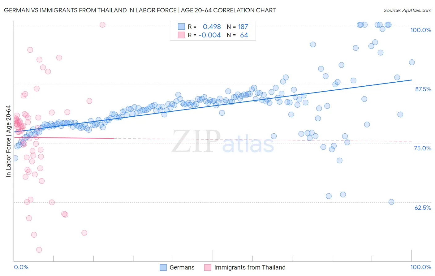 German vs Immigrants from Thailand In Labor Force | Age 20-64