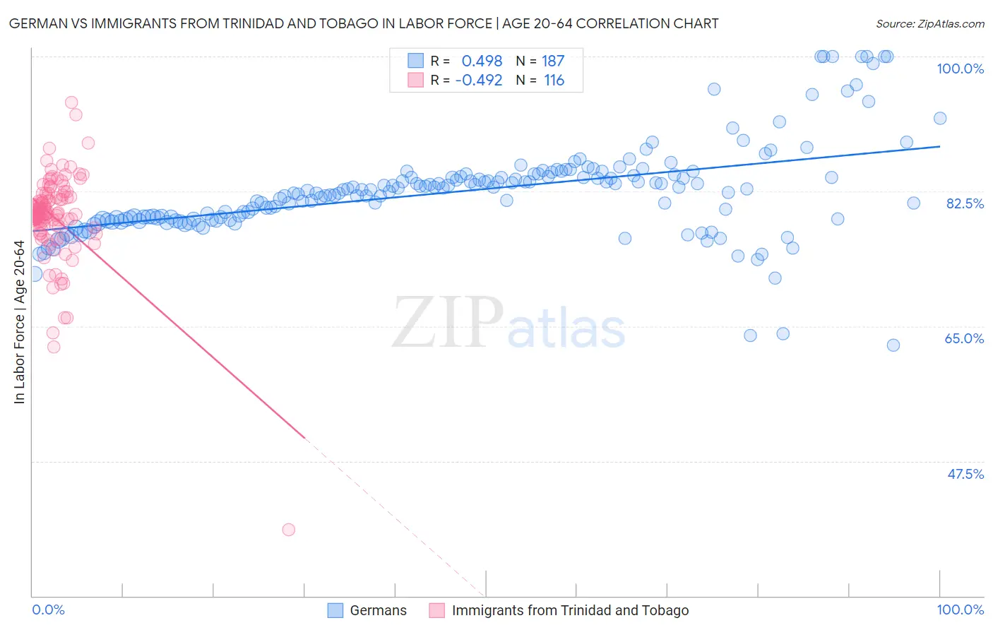German vs Immigrants from Trinidad and Tobago In Labor Force | Age 20-64
