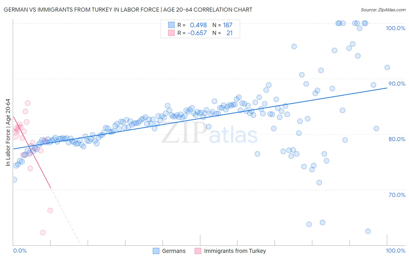 German vs Immigrants from Turkey In Labor Force | Age 20-64