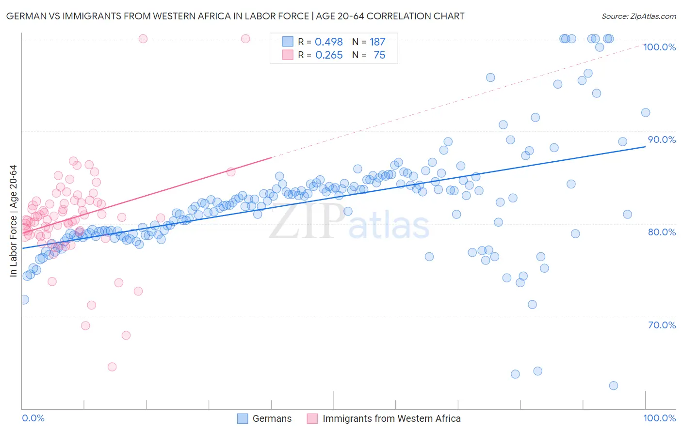 German vs Immigrants from Western Africa In Labor Force | Age 20-64