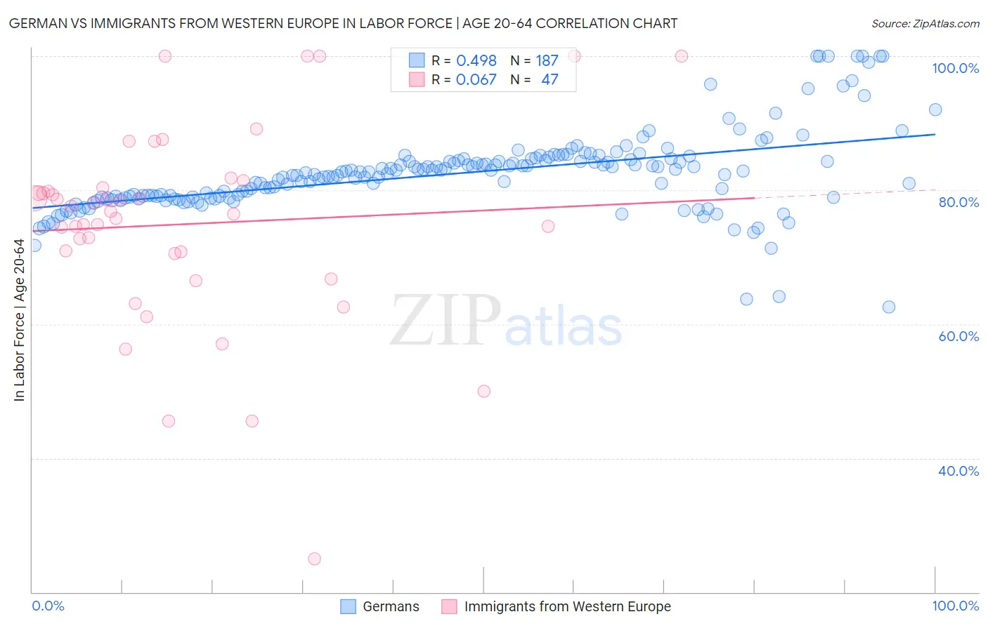 German vs Immigrants from Western Europe In Labor Force | Age 20-64