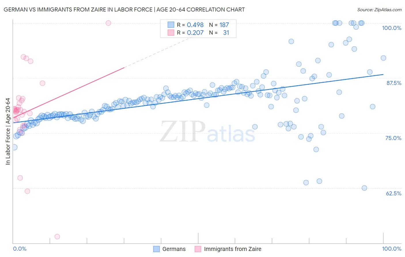 German vs Immigrants from Zaire In Labor Force | Age 20-64