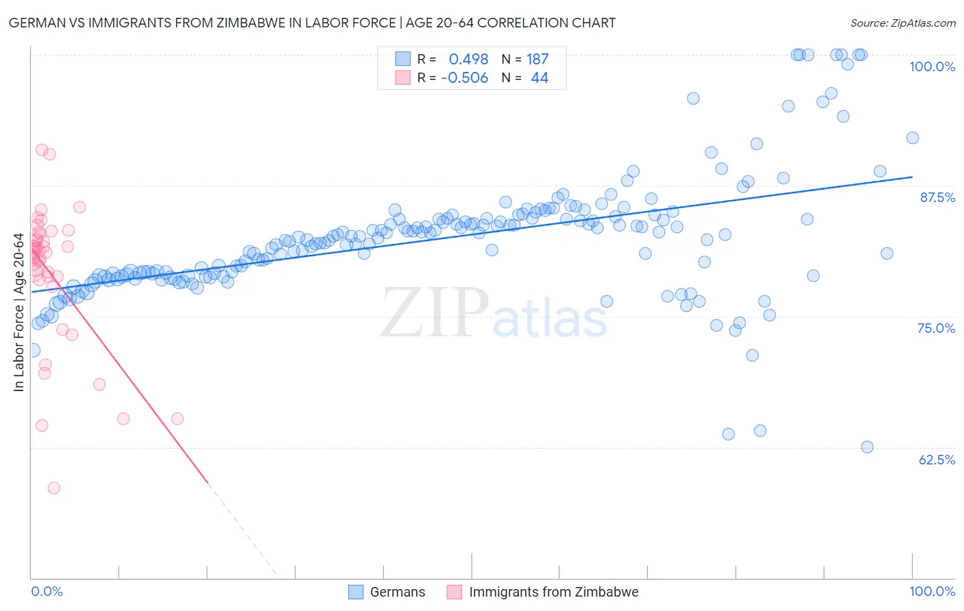 German vs Immigrants from Zimbabwe In Labor Force | Age 20-64