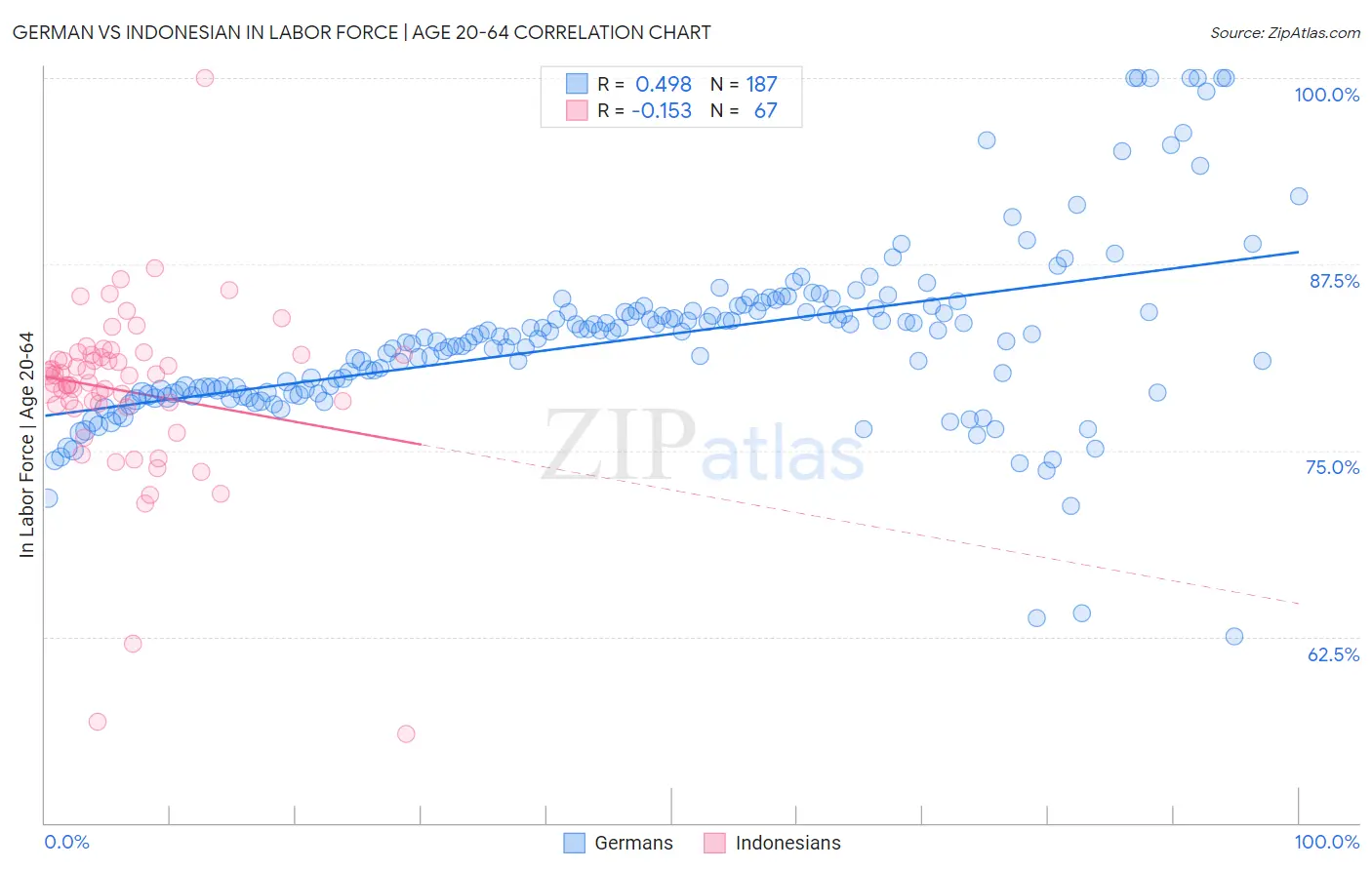 German vs Indonesian In Labor Force | Age 20-64