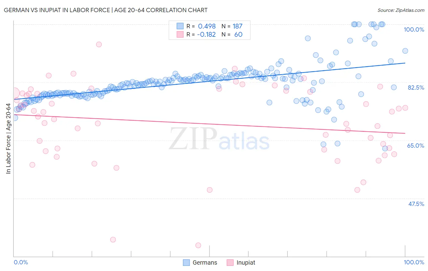 German vs Inupiat In Labor Force | Age 20-64