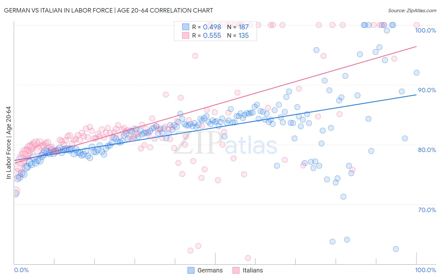 German vs Italian In Labor Force | Age 20-64