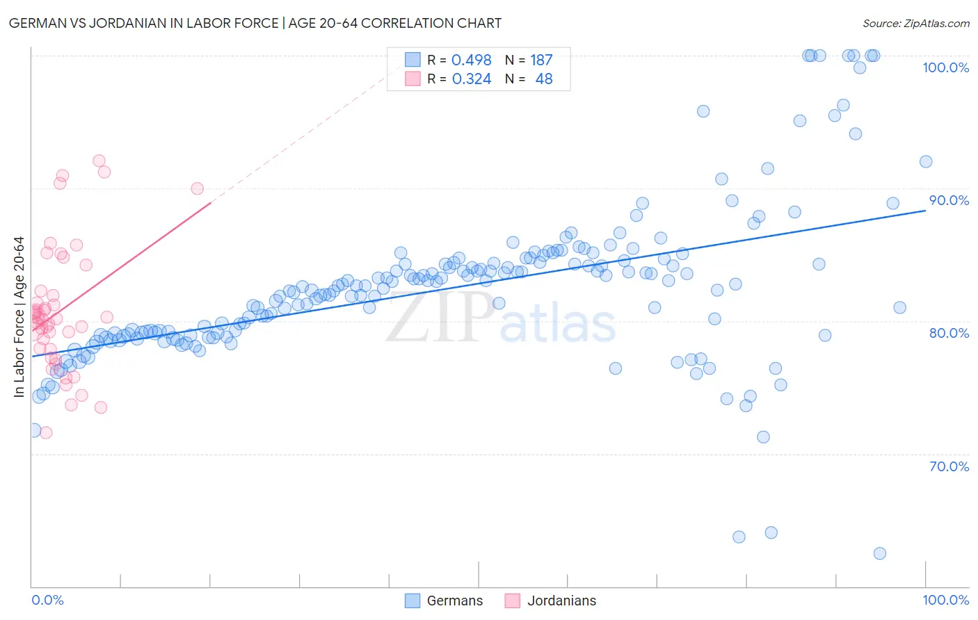 German vs Jordanian In Labor Force | Age 20-64