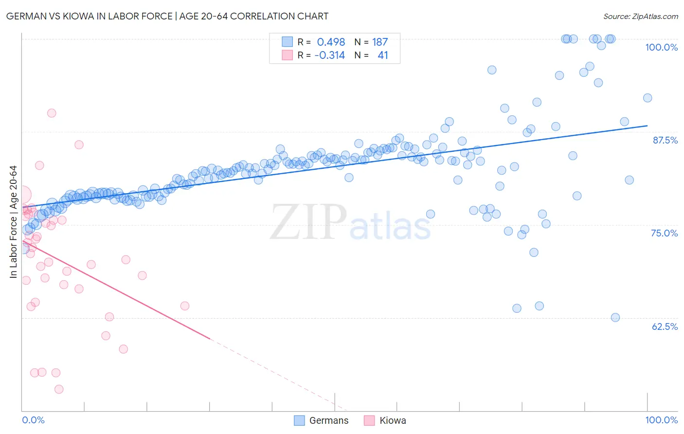 German vs Kiowa In Labor Force | Age 20-64