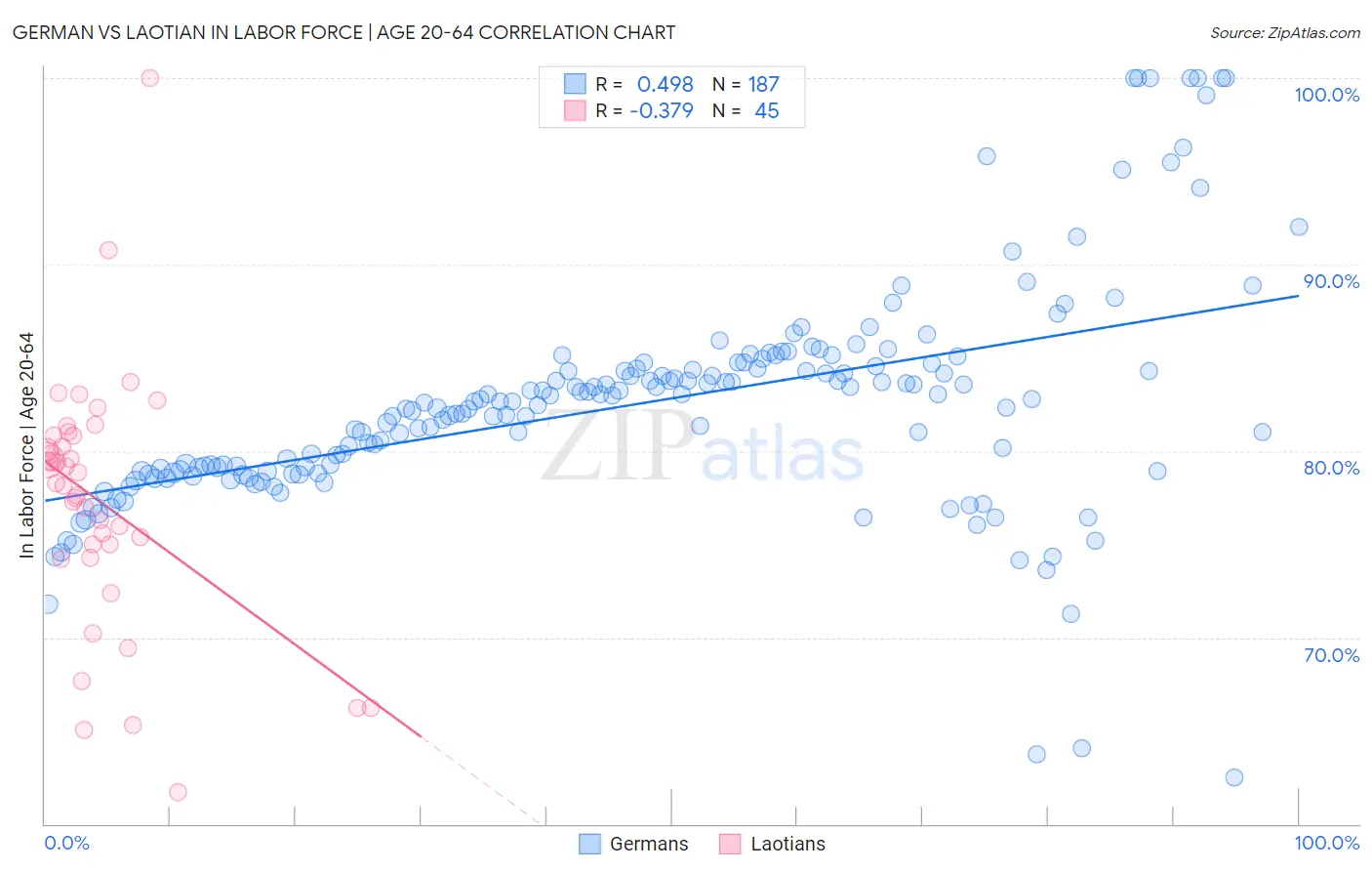 German vs Laotian In Labor Force | Age 20-64