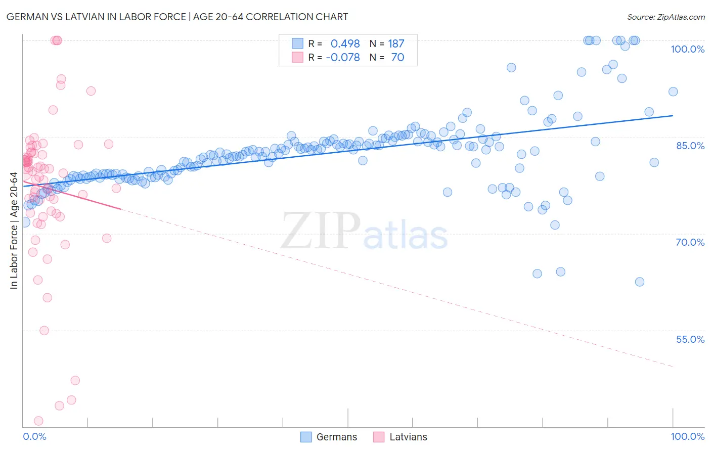 German vs Latvian In Labor Force | Age 20-64
