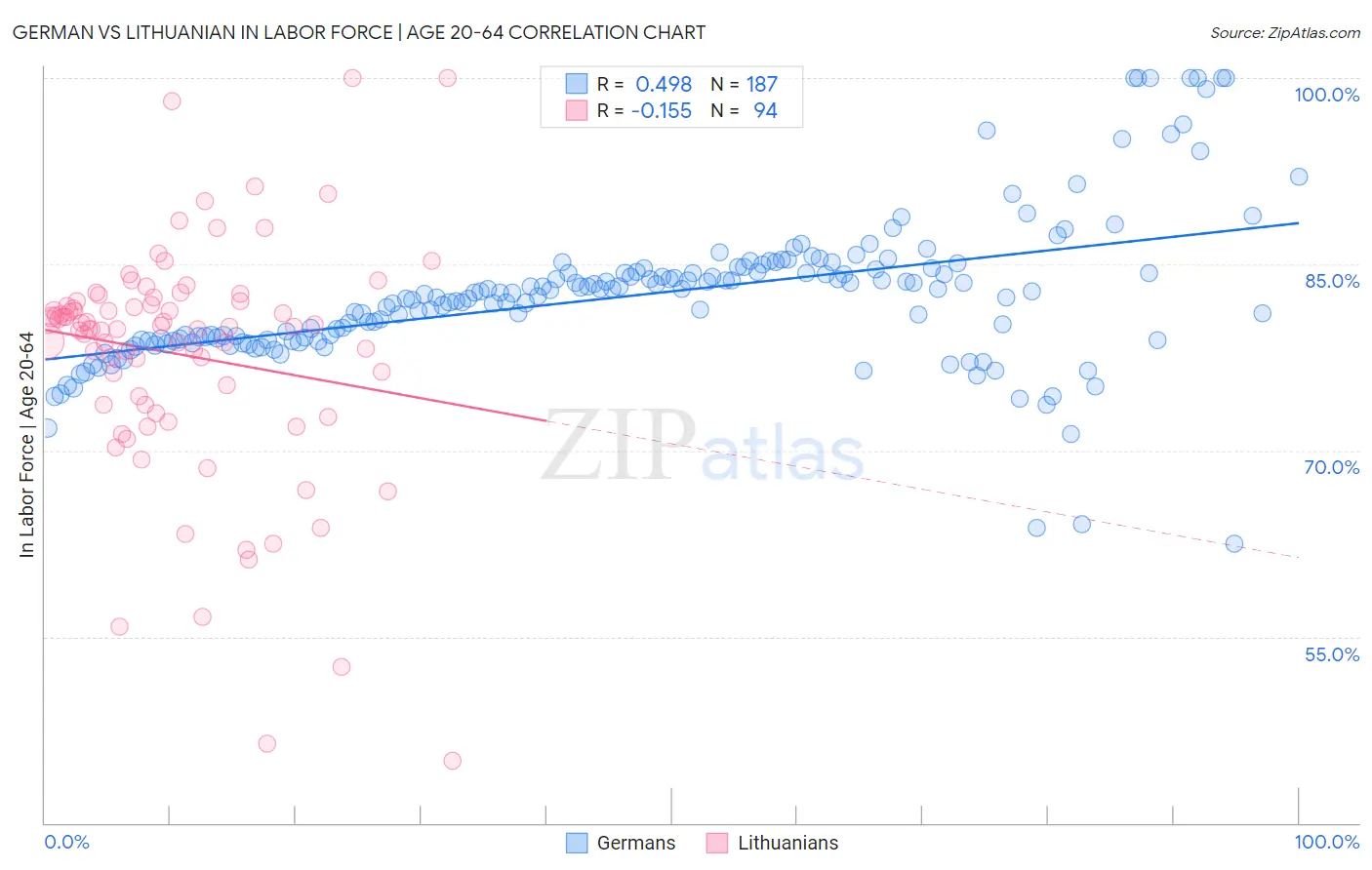 German vs Lithuanian In Labor Force | Age 20-64