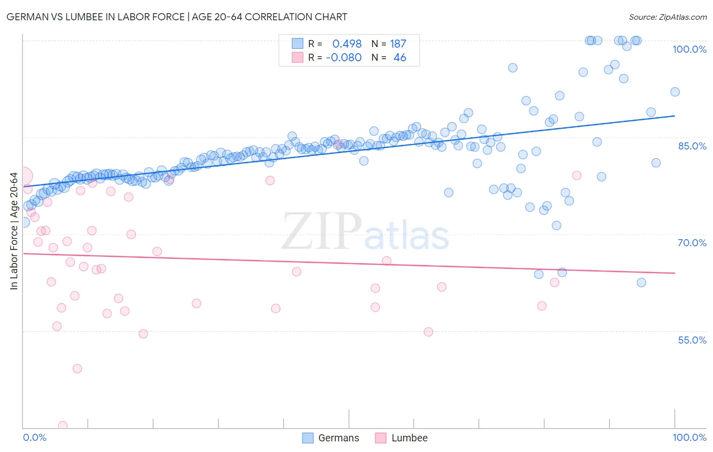 German vs Lumbee In Labor Force | Age 20-64