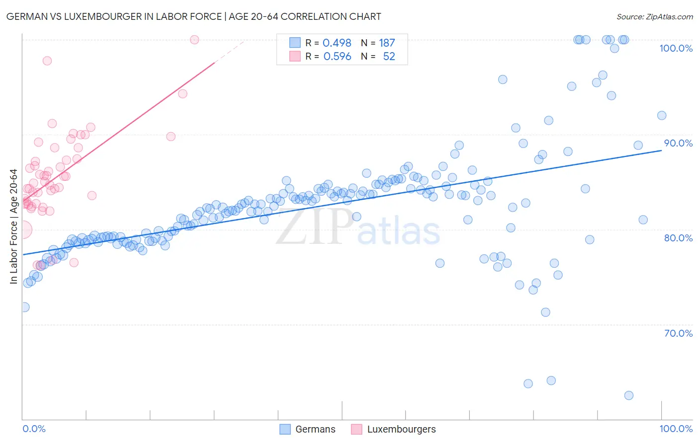 German vs Luxembourger In Labor Force | Age 20-64