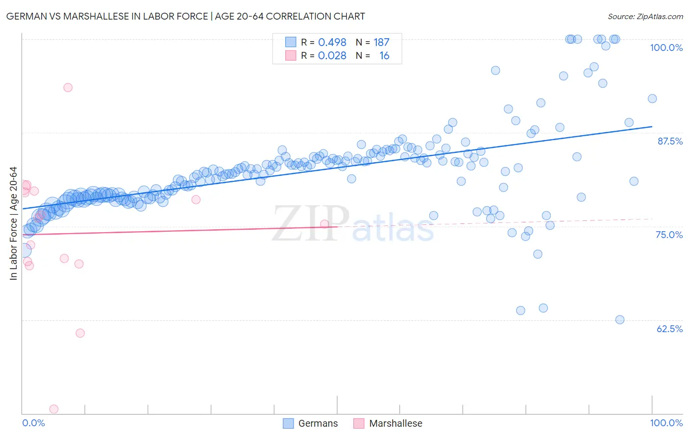 German vs Marshallese In Labor Force | Age 20-64