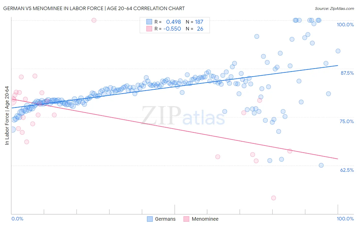 German vs Menominee In Labor Force | Age 20-64