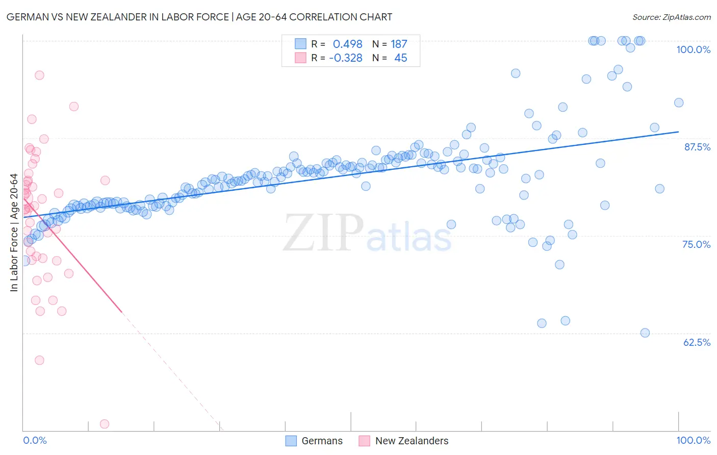 German vs New Zealander In Labor Force | Age 20-64