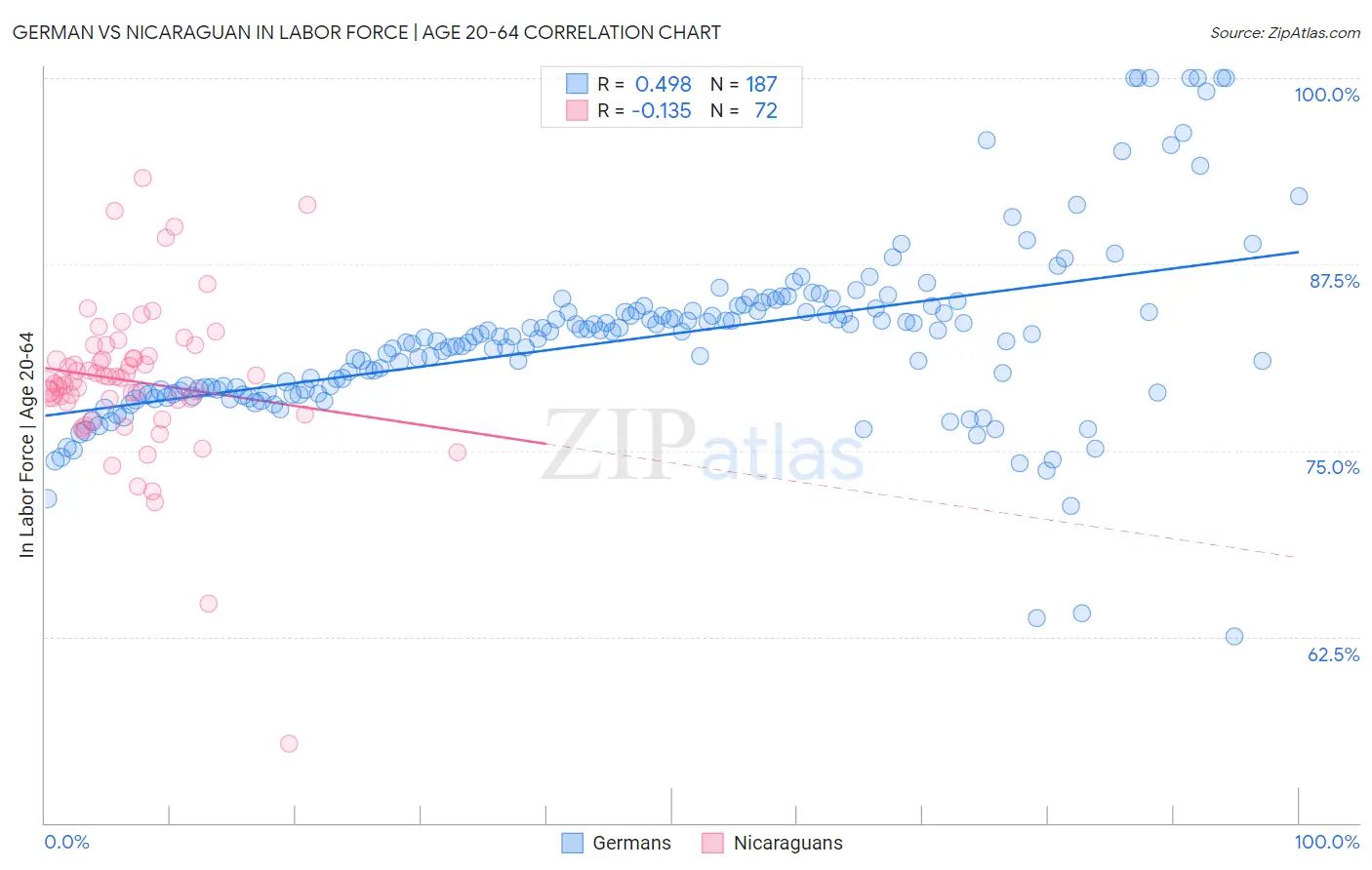 German vs Nicaraguan In Labor Force | Age 20-64