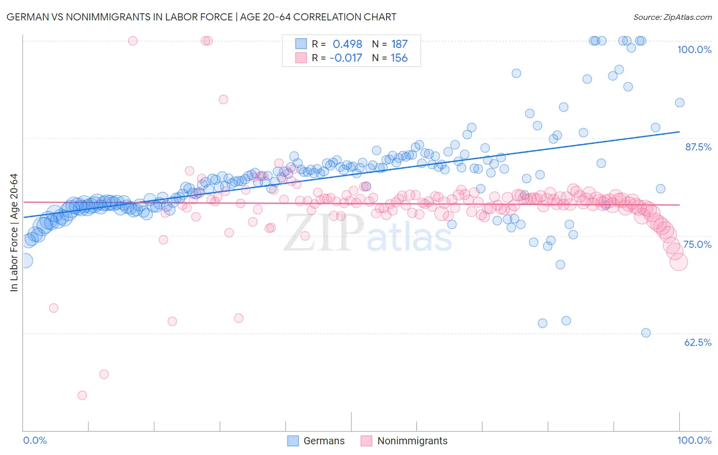 German vs Nonimmigrants In Labor Force | Age 20-64