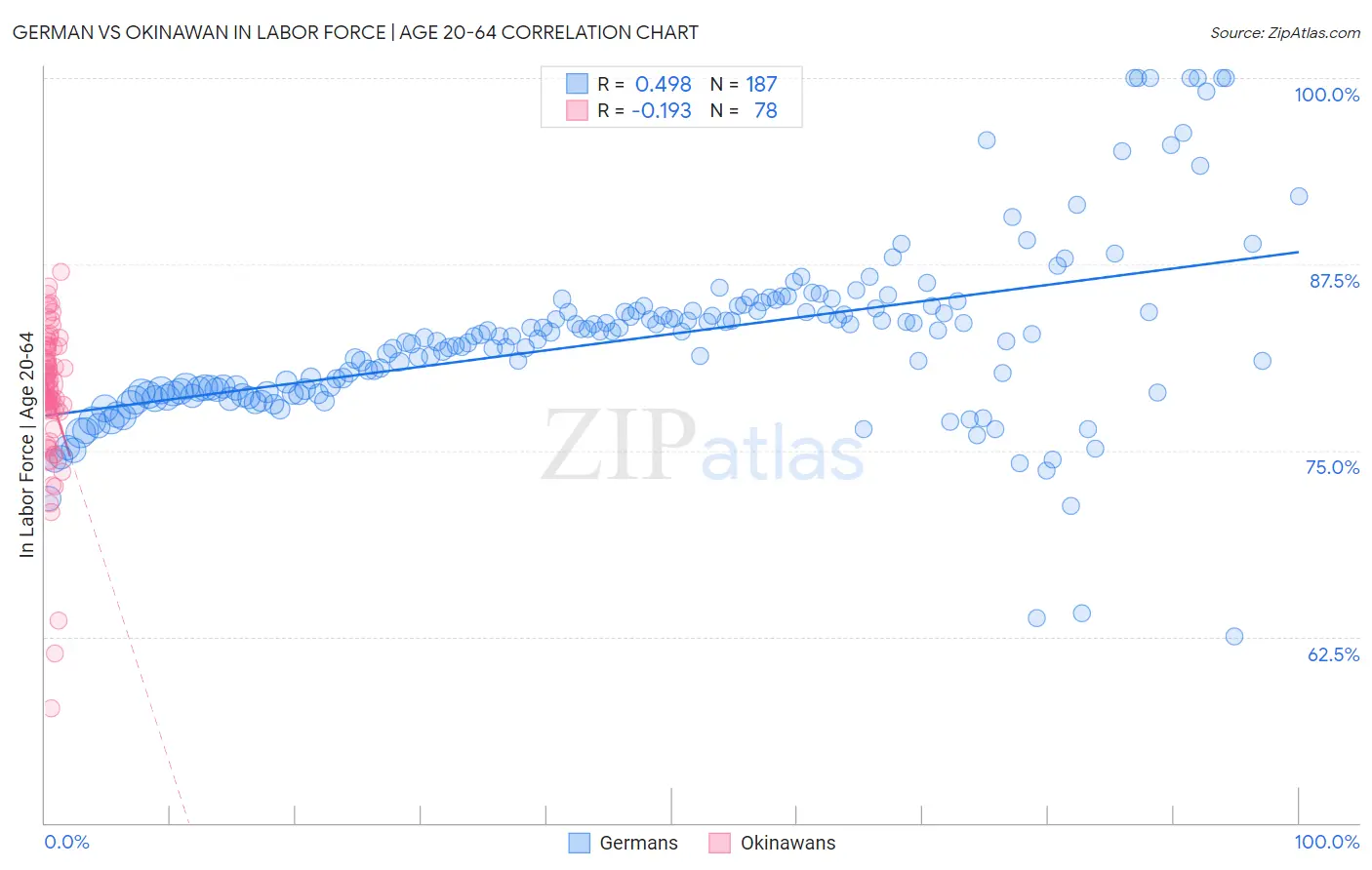 German vs Okinawan In Labor Force | Age 20-64