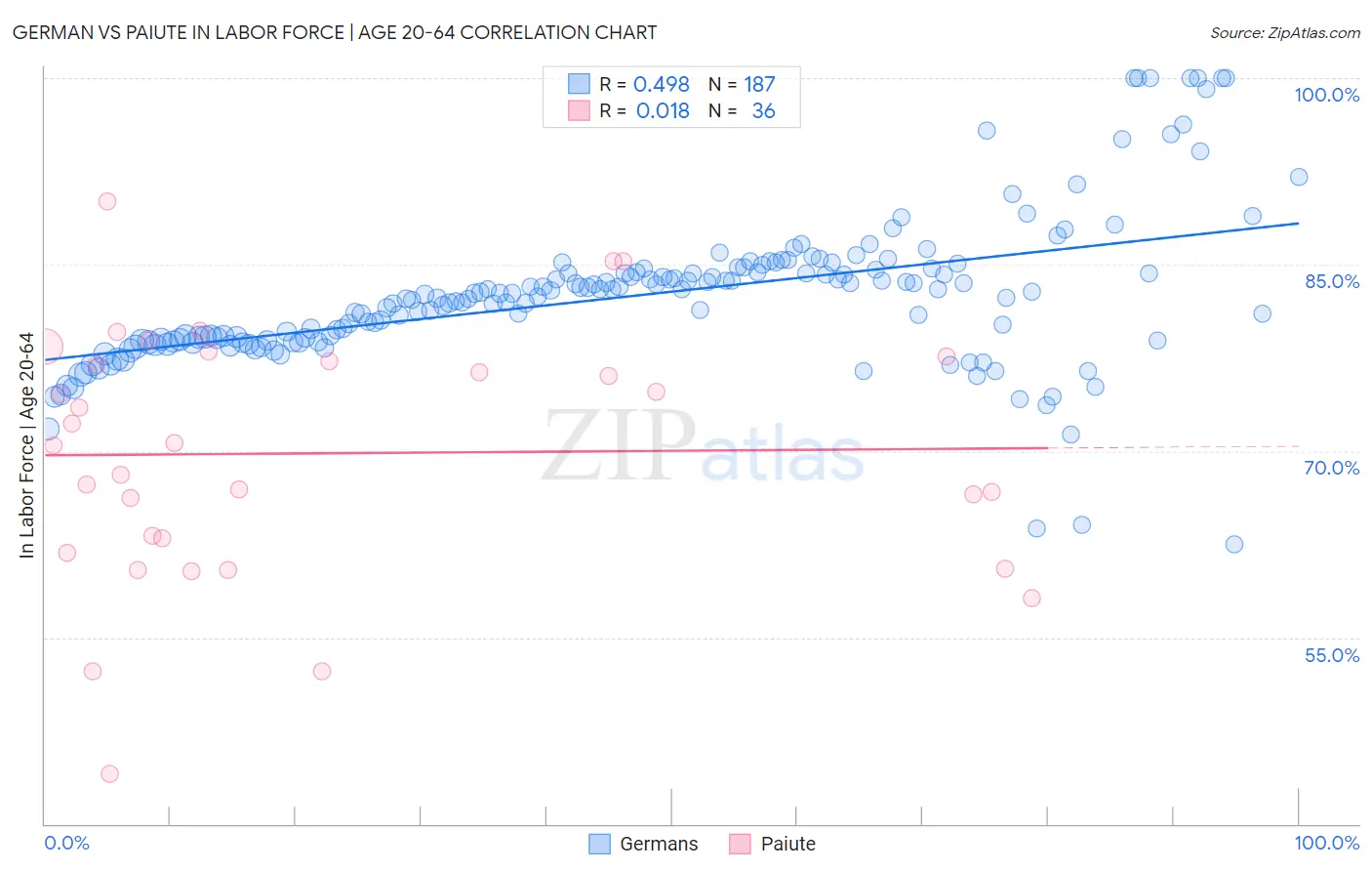 German vs Paiute In Labor Force | Age 20-64
