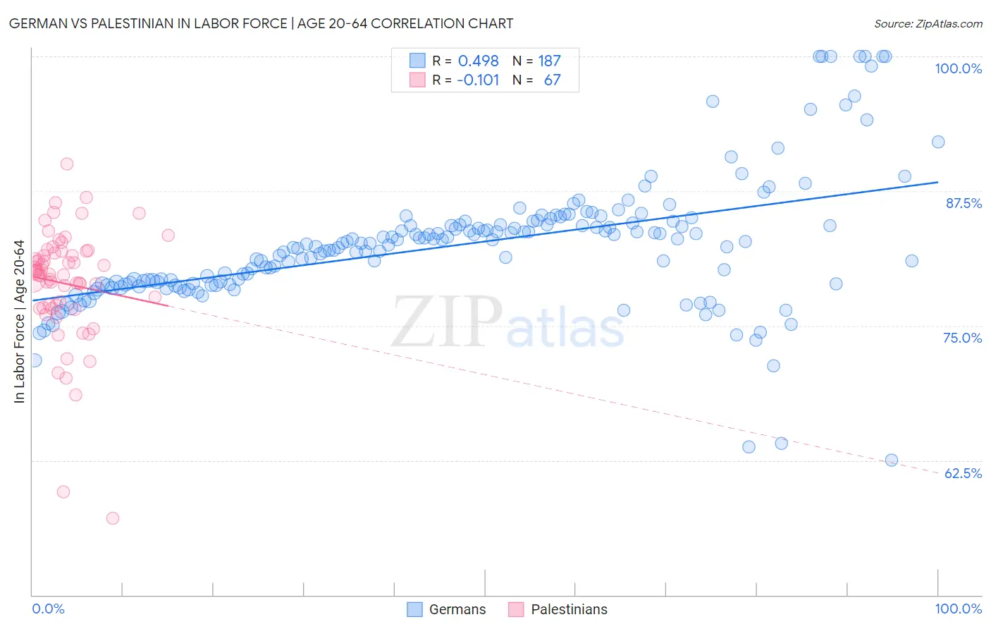 German vs Palestinian In Labor Force | Age 20-64