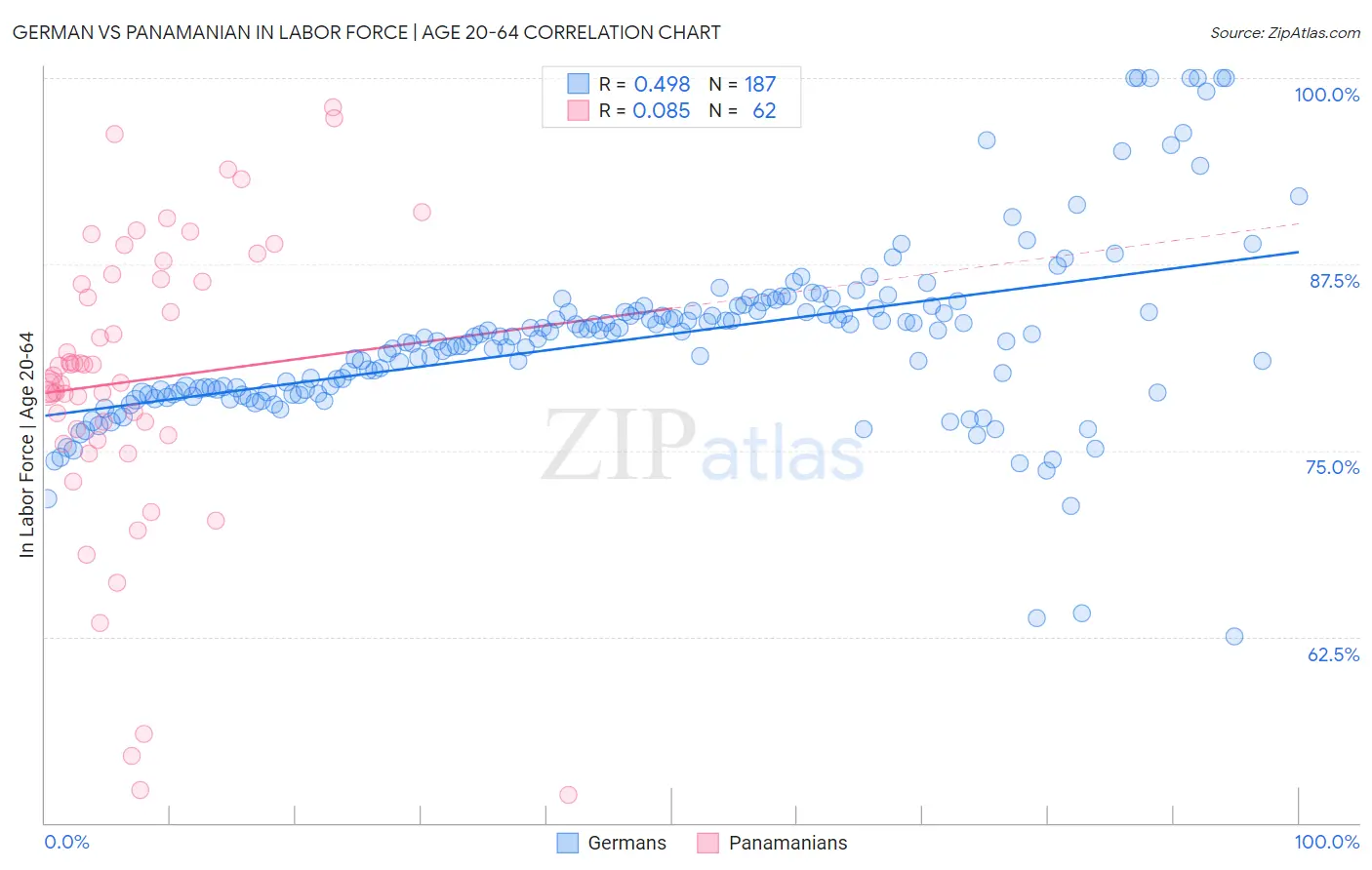 German vs Panamanian In Labor Force | Age 20-64