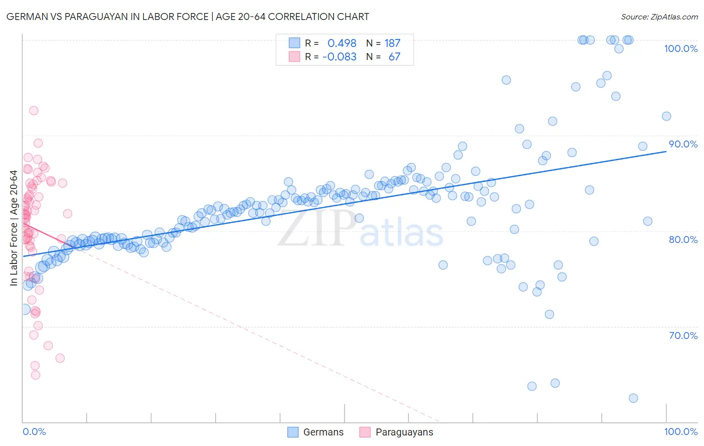 German vs Paraguayan In Labor Force | Age 20-64