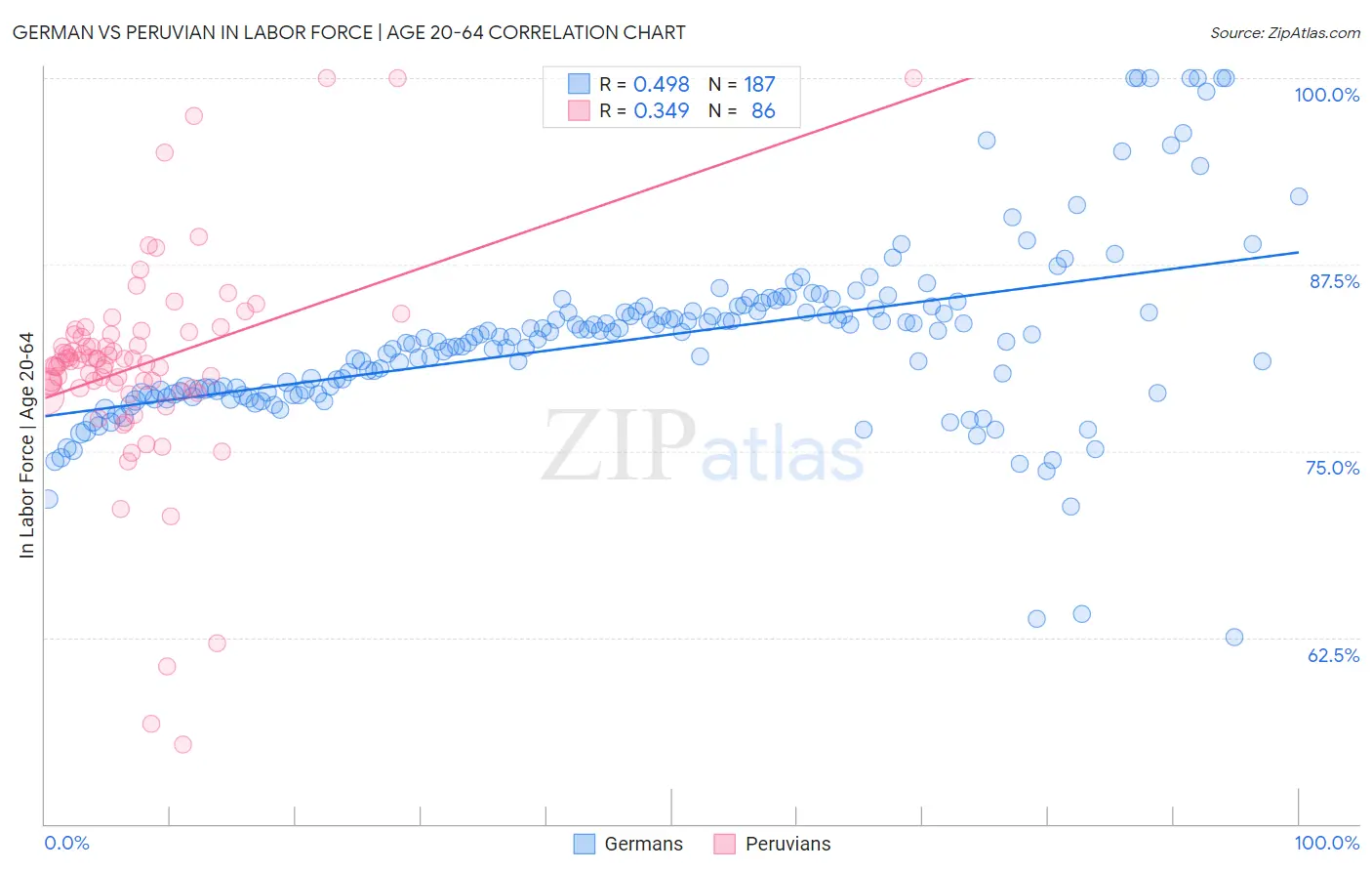German vs Peruvian In Labor Force | Age 20-64