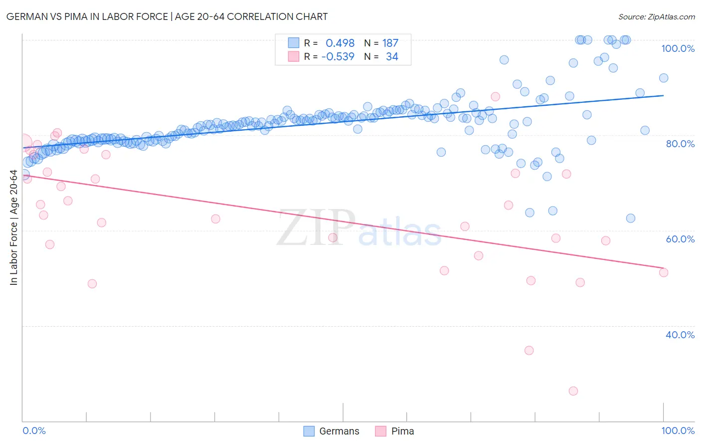 German vs Pima In Labor Force | Age 20-64