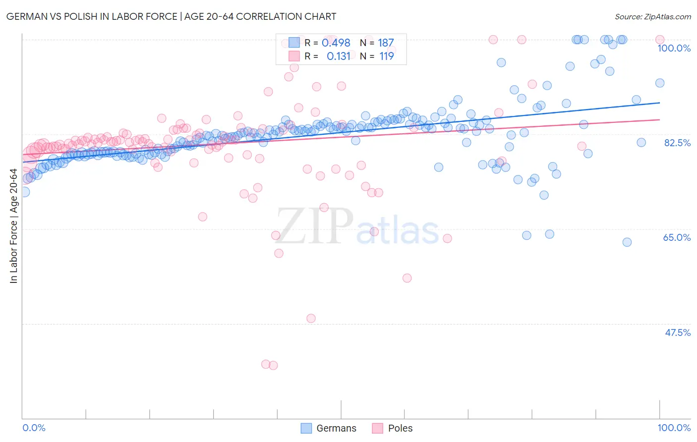 German vs Polish In Labor Force | Age 20-64