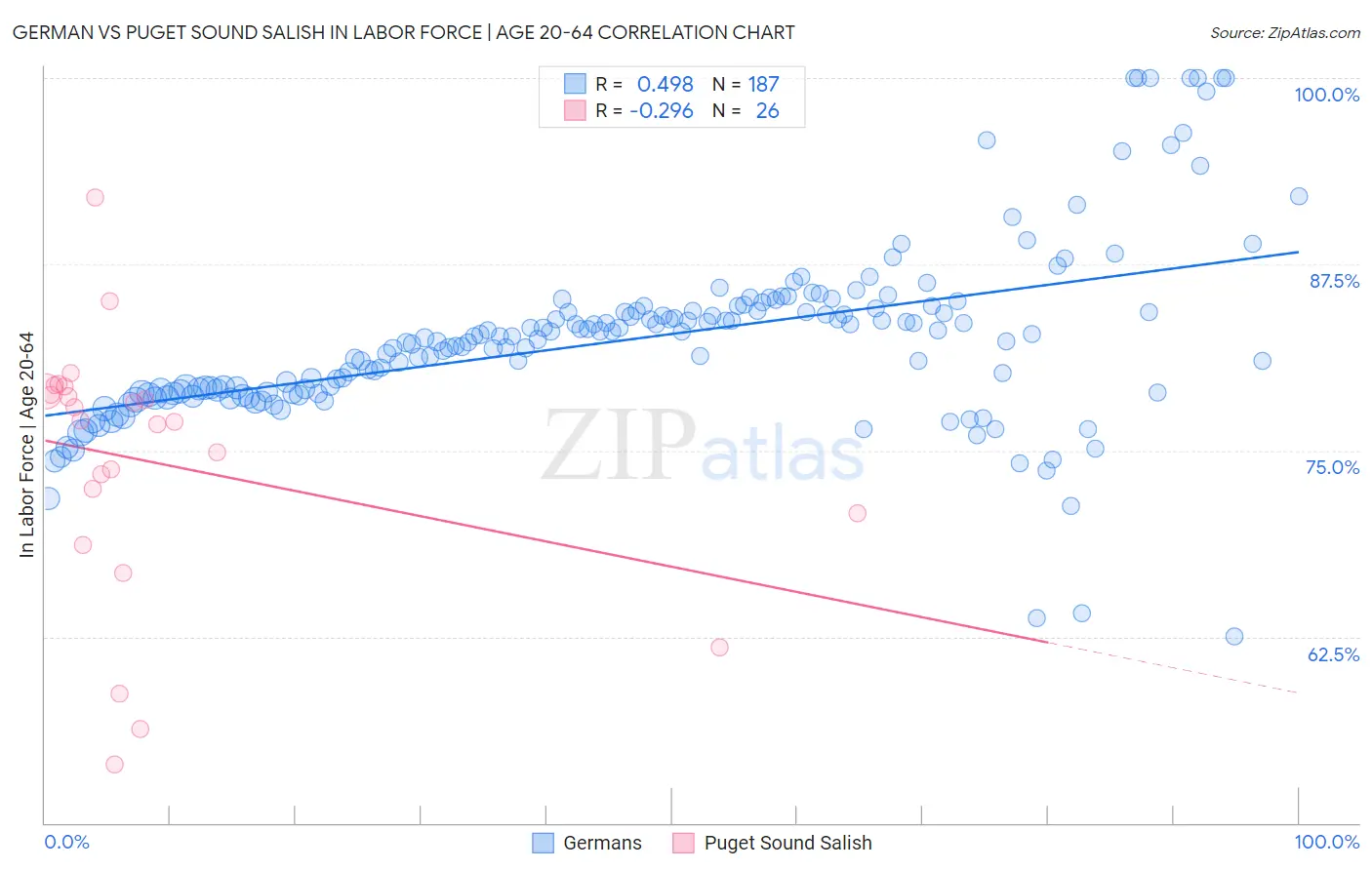 German vs Puget Sound Salish In Labor Force | Age 20-64