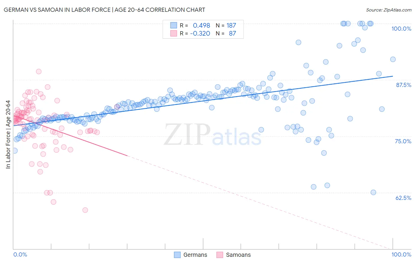 German vs Samoan In Labor Force | Age 20-64