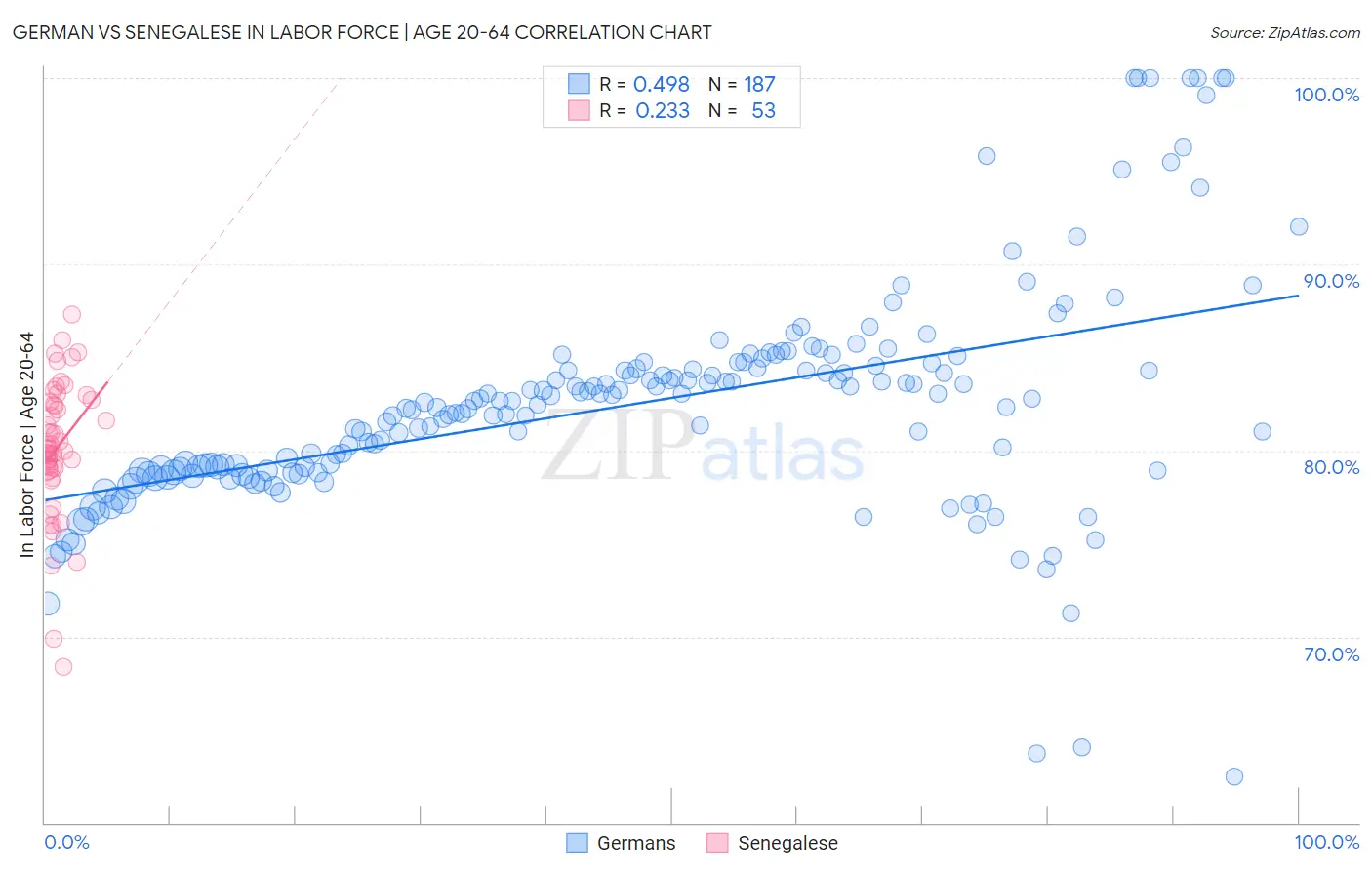 German vs Senegalese In Labor Force | Age 20-64