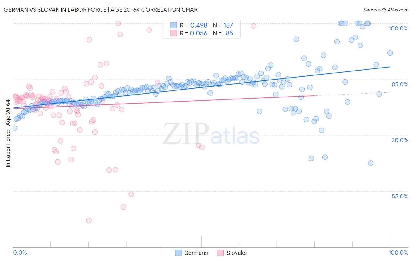 German vs Slovak In Labor Force | Age 20-64