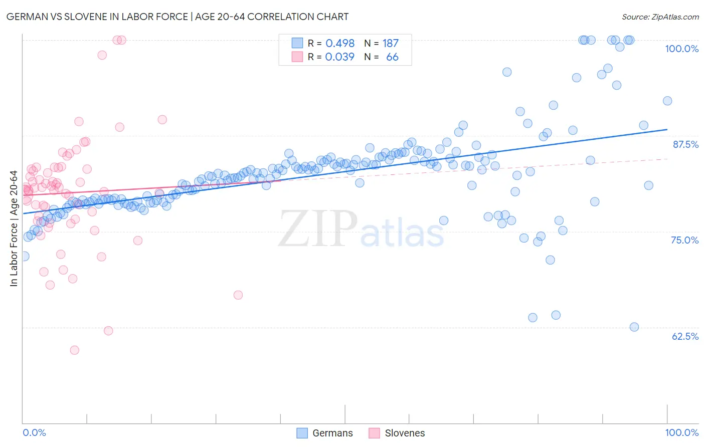 German vs Slovene In Labor Force | Age 20-64