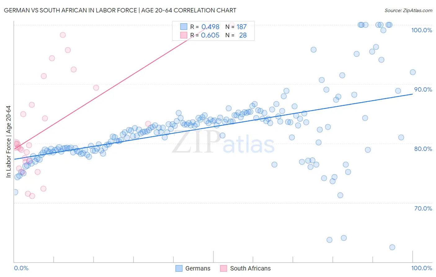 German vs South African In Labor Force | Age 20-64