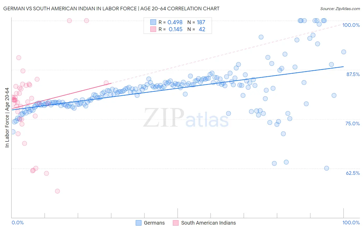 German vs South American Indian In Labor Force | Age 20-64