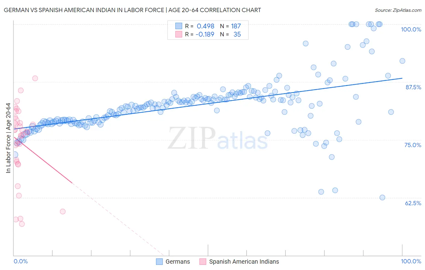 German vs Spanish American Indian In Labor Force | Age 20-64