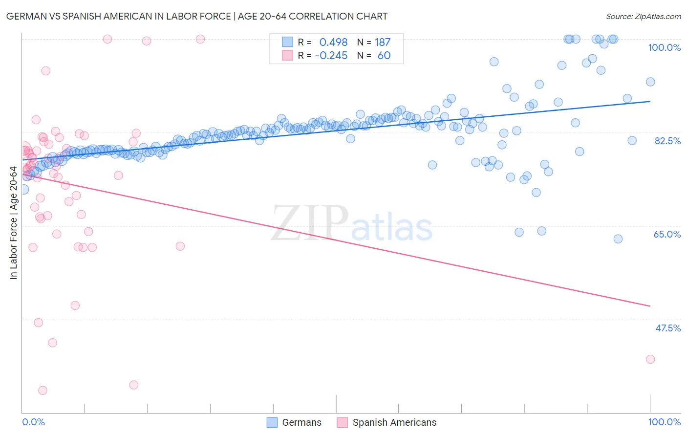 German vs Spanish American In Labor Force | Age 20-64