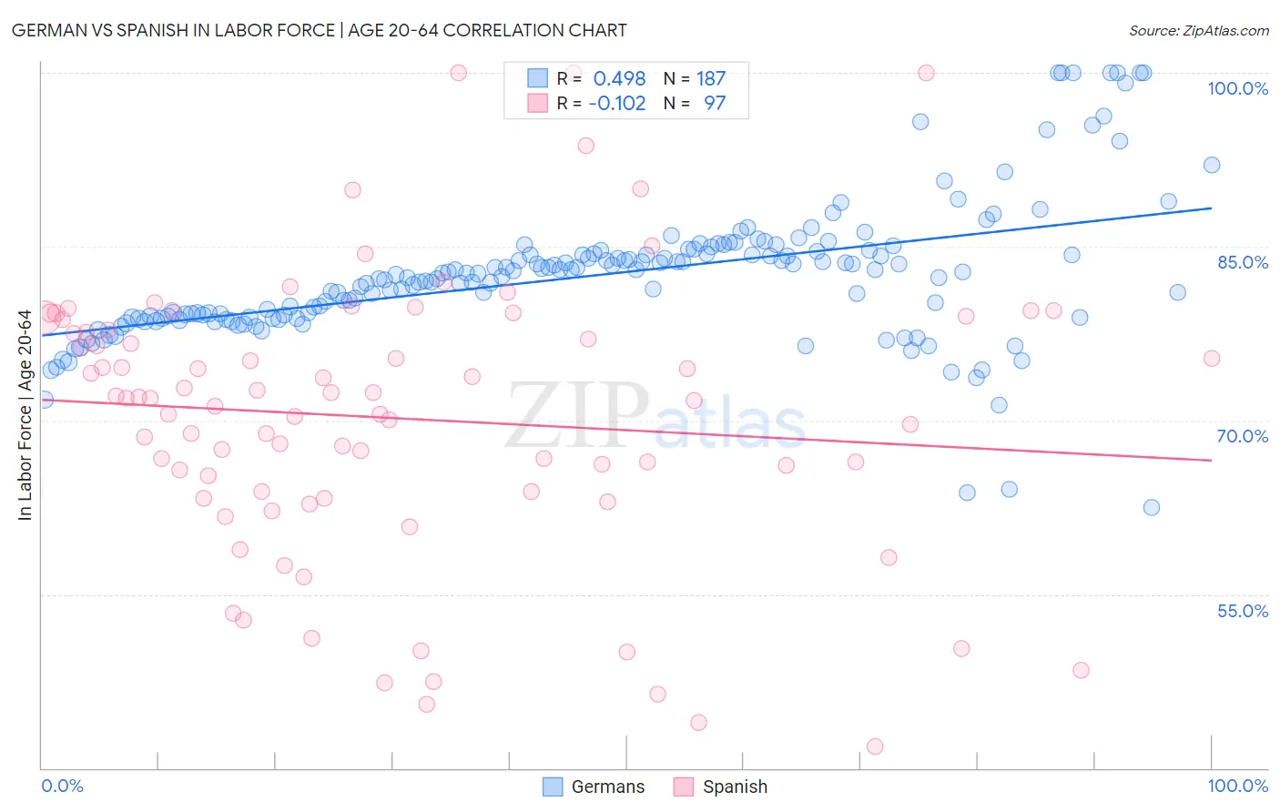 German vs Spanish In Labor Force | Age 20-64