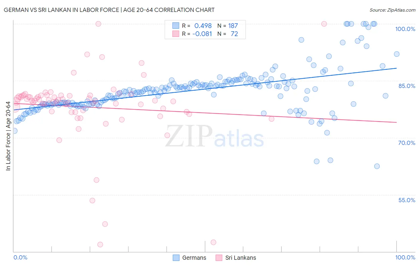 German vs Sri Lankan In Labor Force | Age 20-64