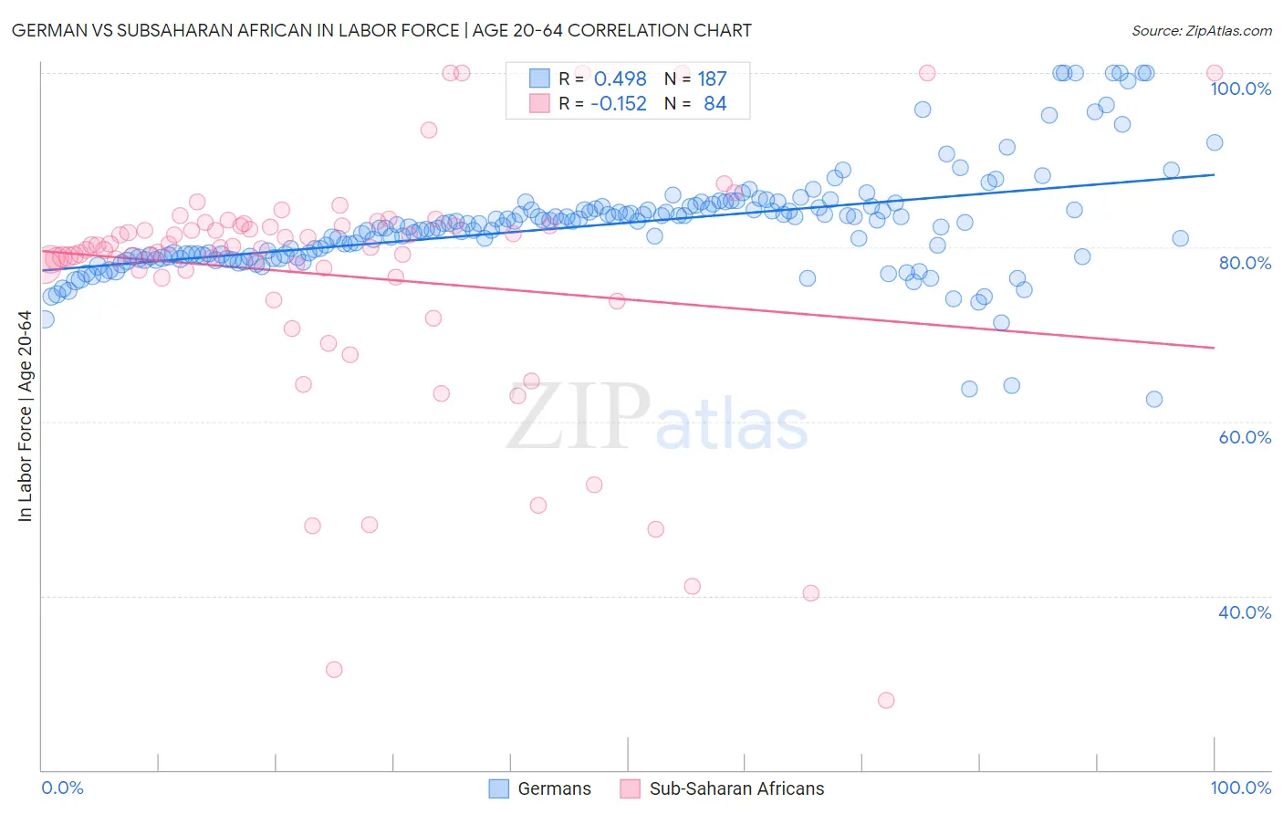 German vs Subsaharan African In Labor Force | Age 20-64