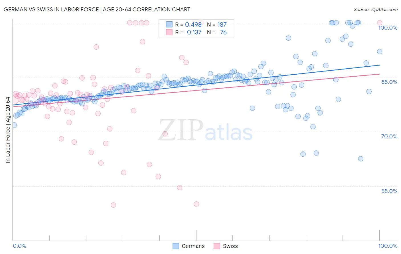 German vs Swiss In Labor Force | Age 20-64