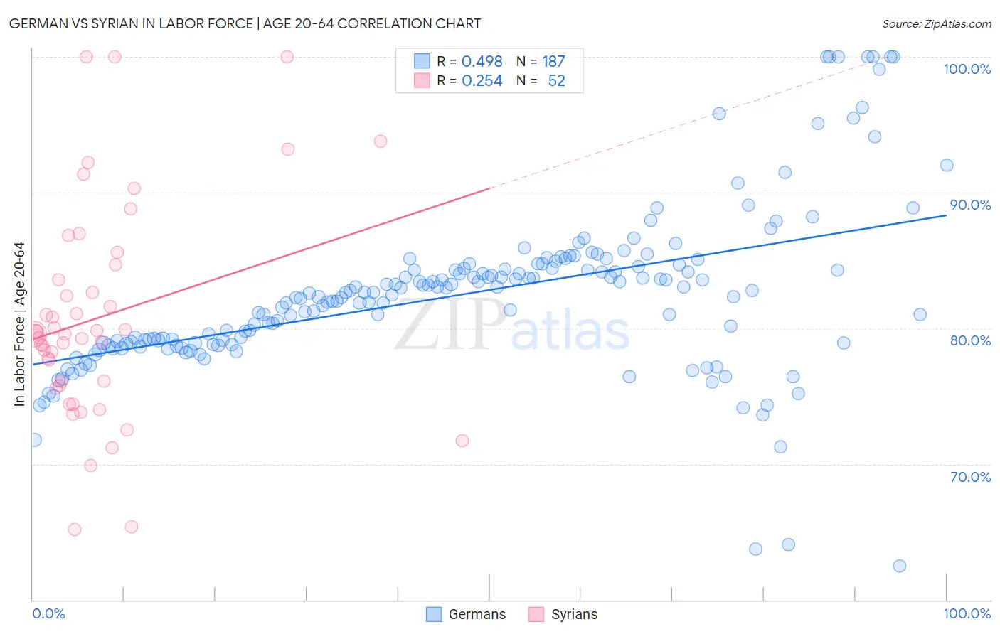 German vs Syrian In Labor Force | Age 20-64