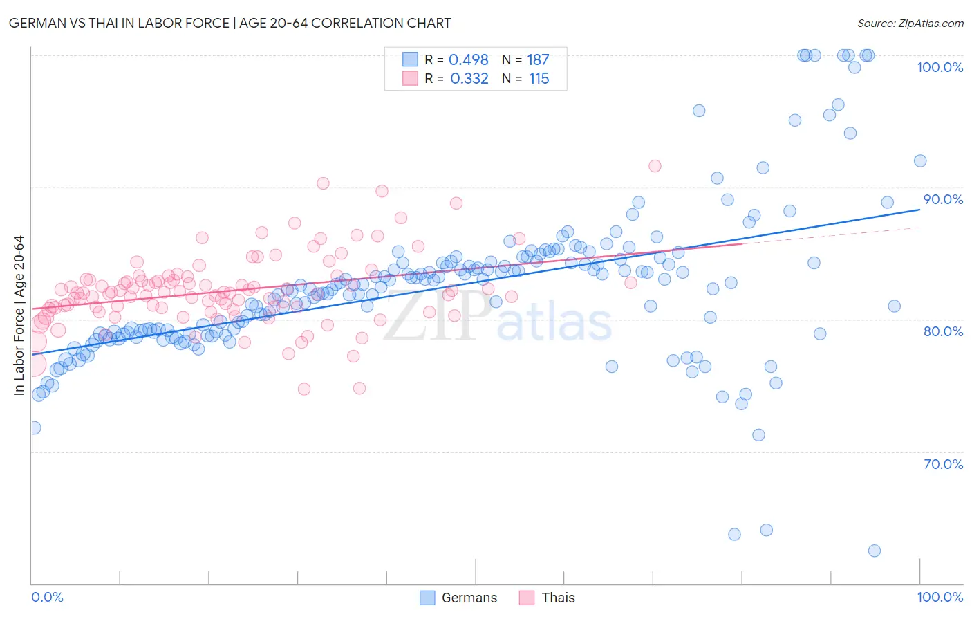 German vs Thai In Labor Force | Age 20-64