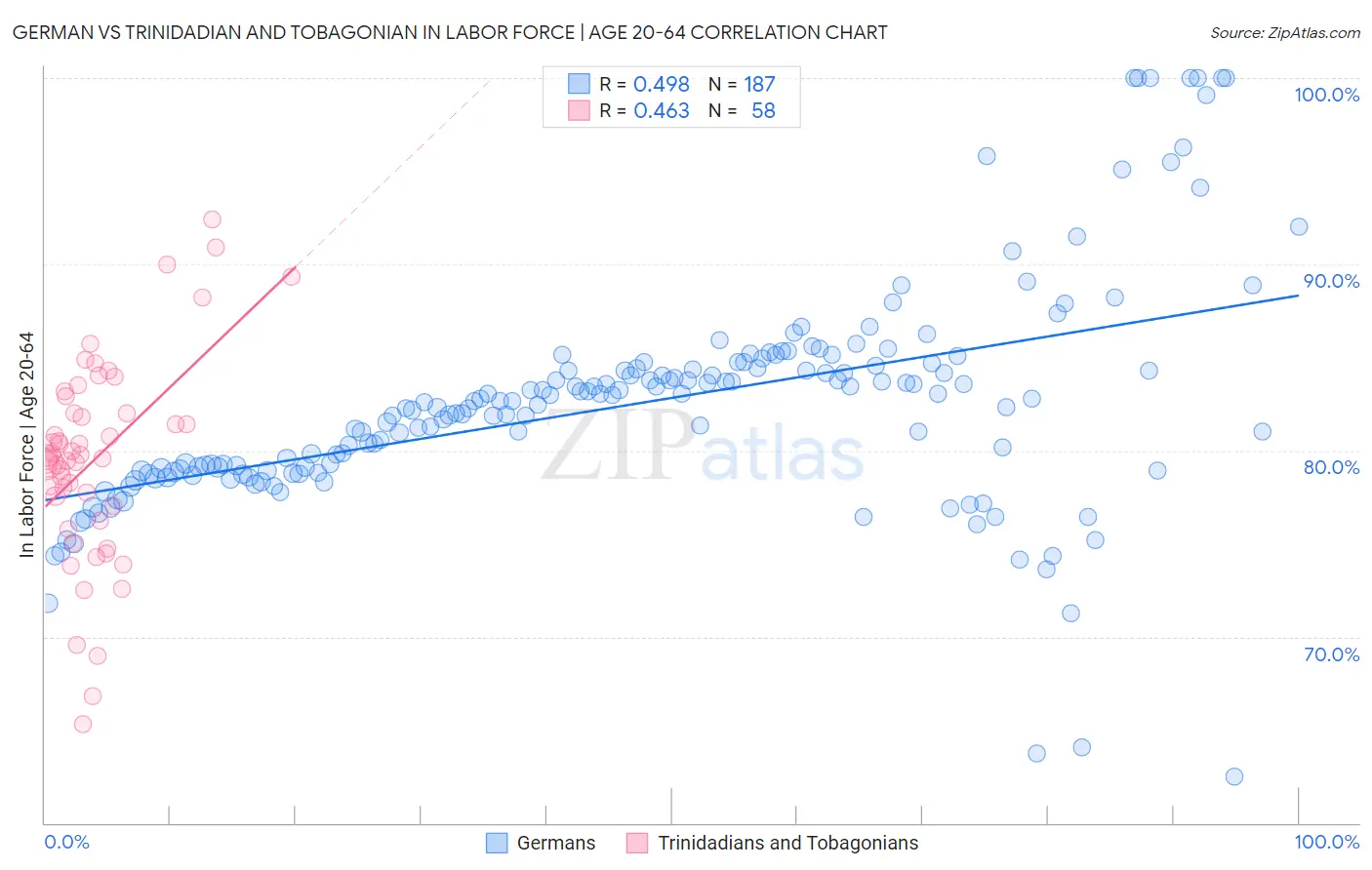German vs Trinidadian and Tobagonian In Labor Force | Age 20-64