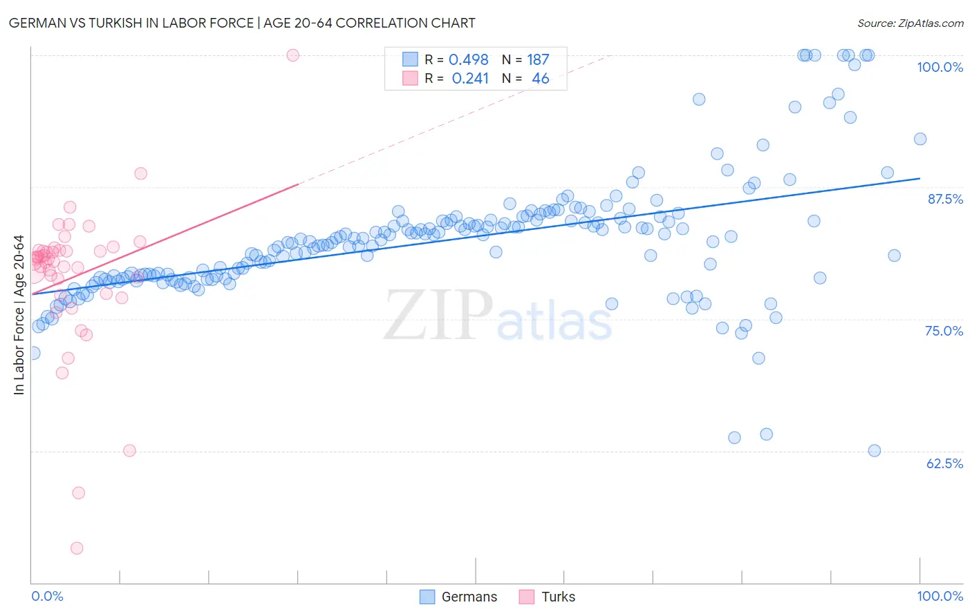 German vs Turkish In Labor Force | Age 20-64