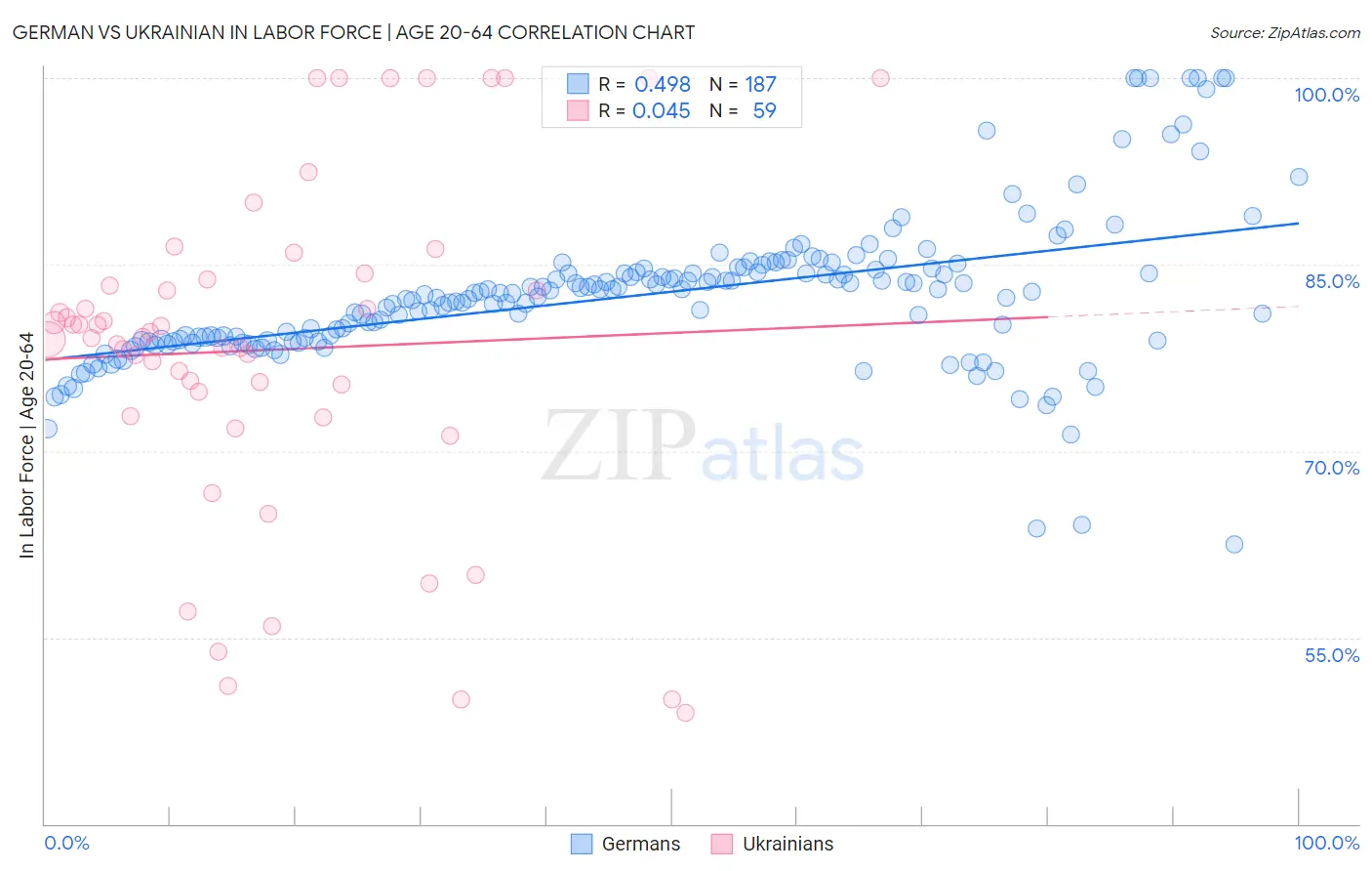German vs Ukrainian In Labor Force | Age 20-64